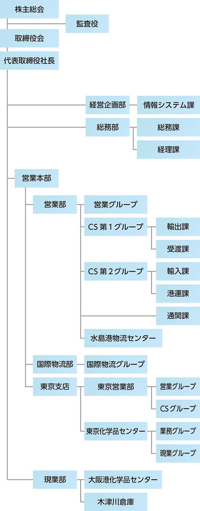 組織図