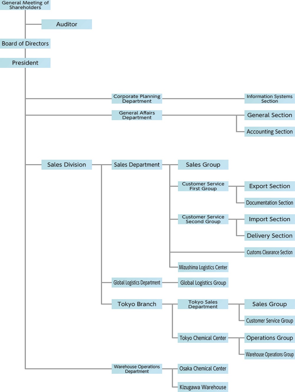 Organization Chart