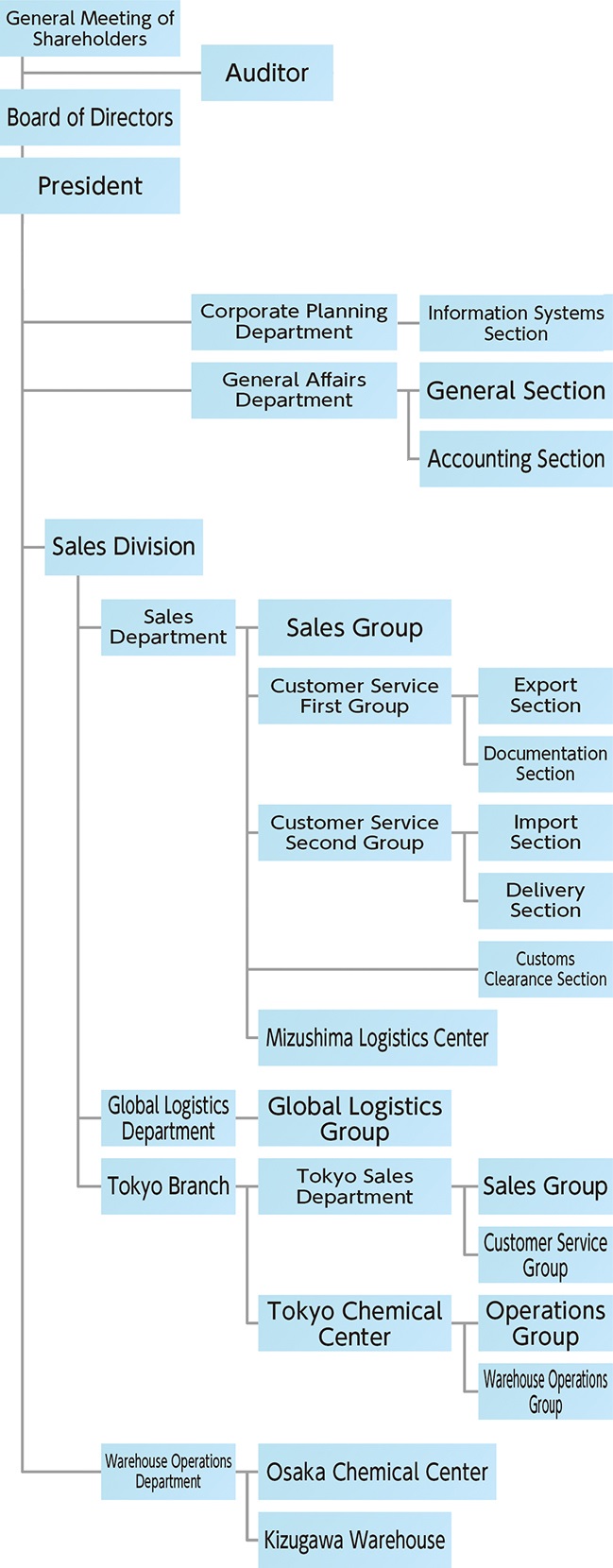 Organization Chart